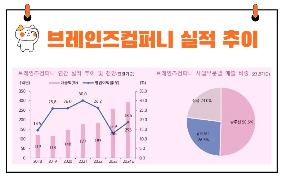 브레인즈컴퍼니 실적