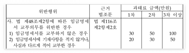 근로기준법 시행령 과태료 부과기준