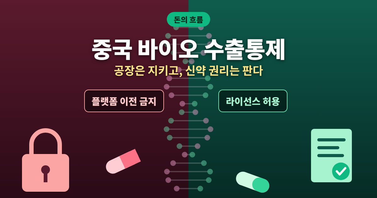 중국 바이오 수출통제 개념도: 플랫폼 이전 금지와 라이선스 허용을 좌우로 비교한 DNA 그림