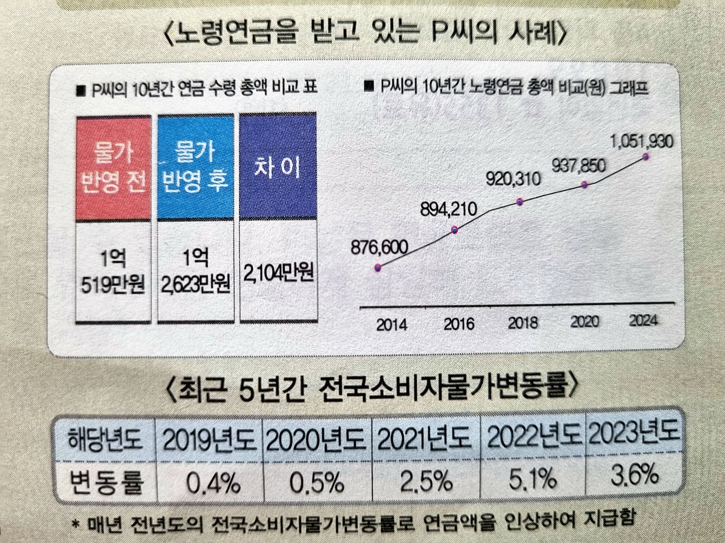 국민연금 사례