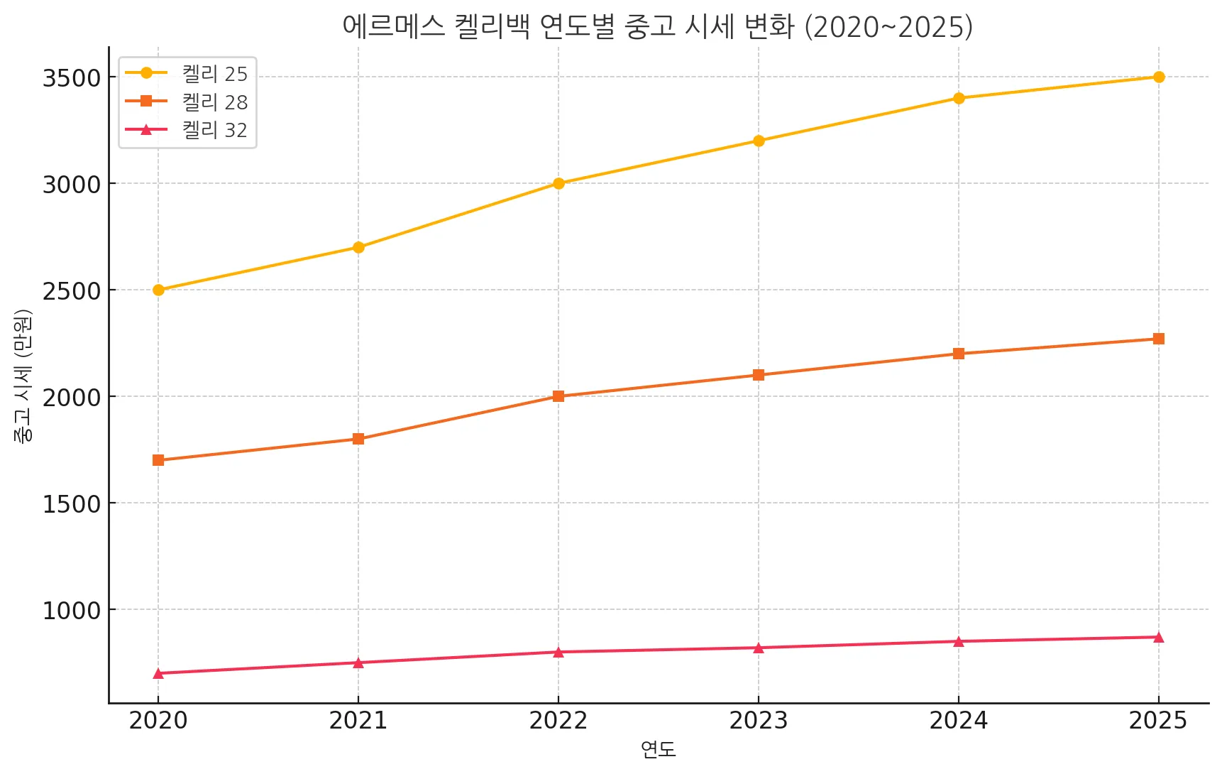 켈리백_중고시세_변화그래프