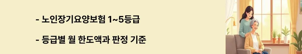 "노인장기요양보험 1~5등급, 등급별 월 한도액과 판정 기준"이라는 문구가 포함된 웹배너 이미지. 이 이미지는 1등급 230만원부터 인지지원등급 65만원까지 등급별 재가급여 월 한도액과 방문조사 항목(ADL, 인지기능, 행동변화)을 시각적으로 전달하며, 블로그의 노인장기요양보험 등급 판정 기준 및 혜택 내용과 관련된 내용을 설명함