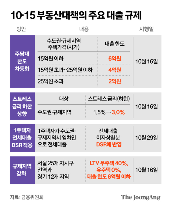 서울 전역·경기 12곳 투기과열지구·토지거래허가구역 지정