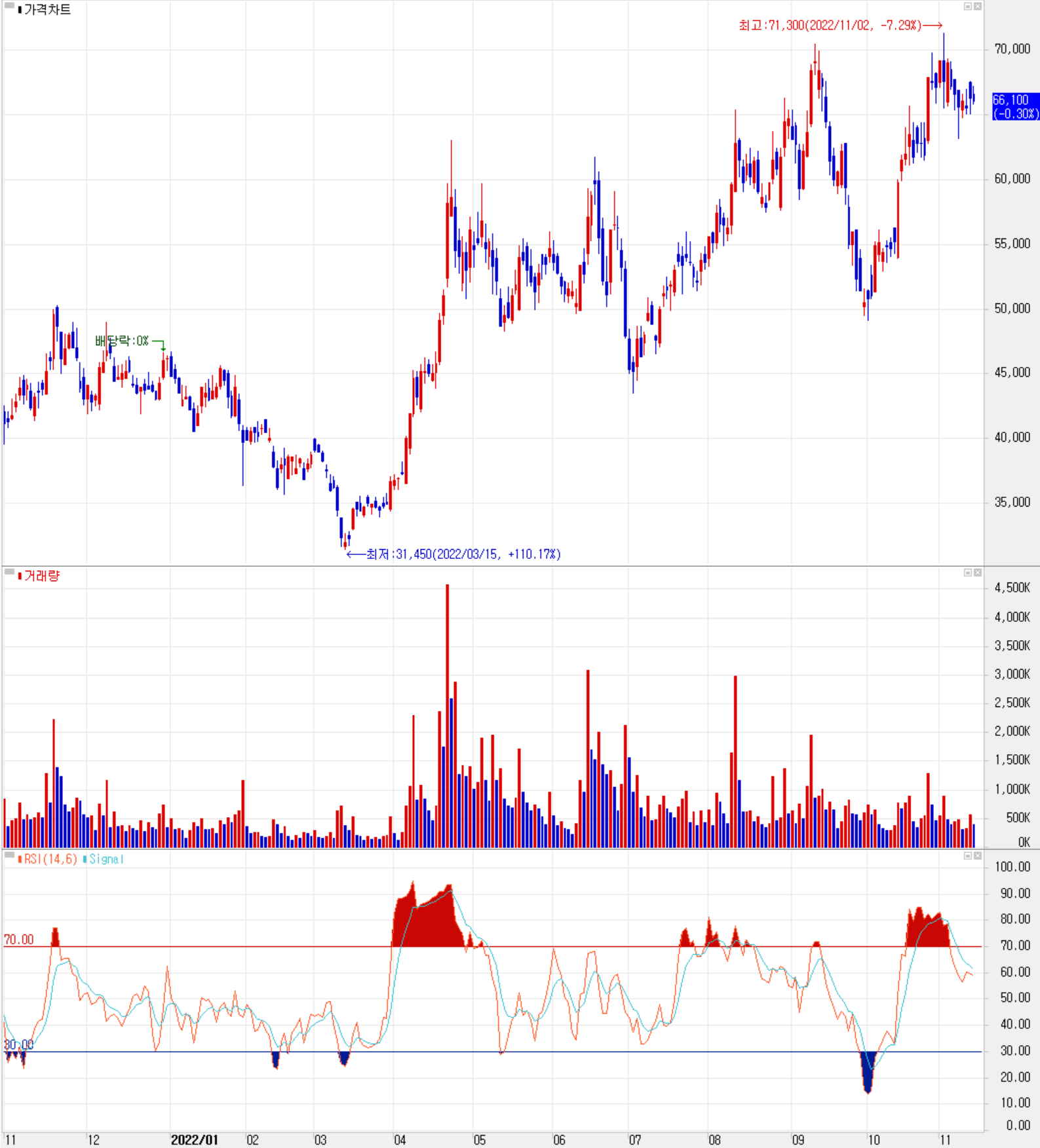 코스모신소재 - 주식 시세 (일봉: 2021.11 ~ 2022.11)