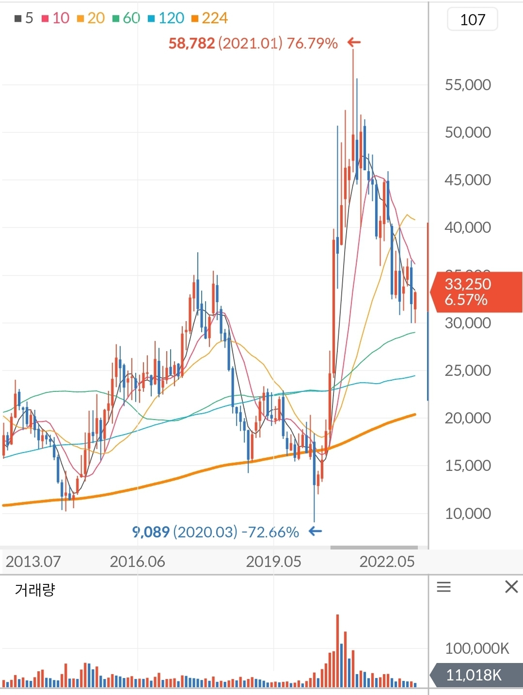 한화솔루션 주가 차트