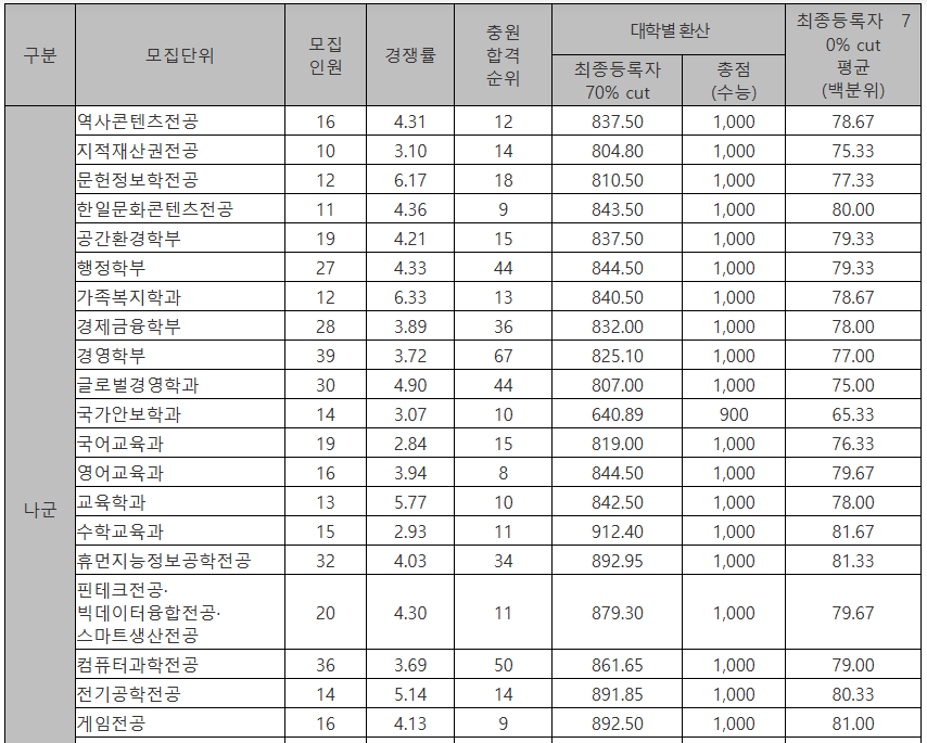 상명대 정시등급컷