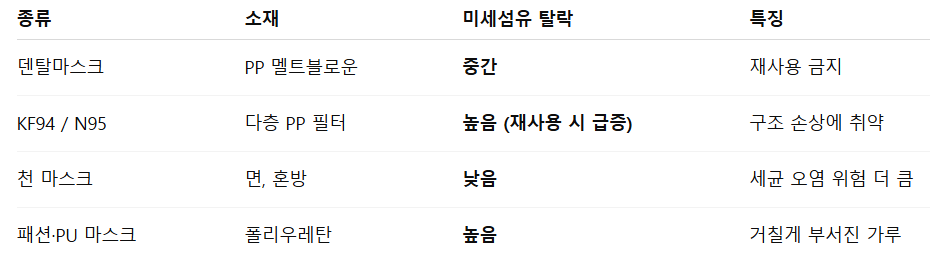 미세플라스틱이 많이 발생하는 마스크