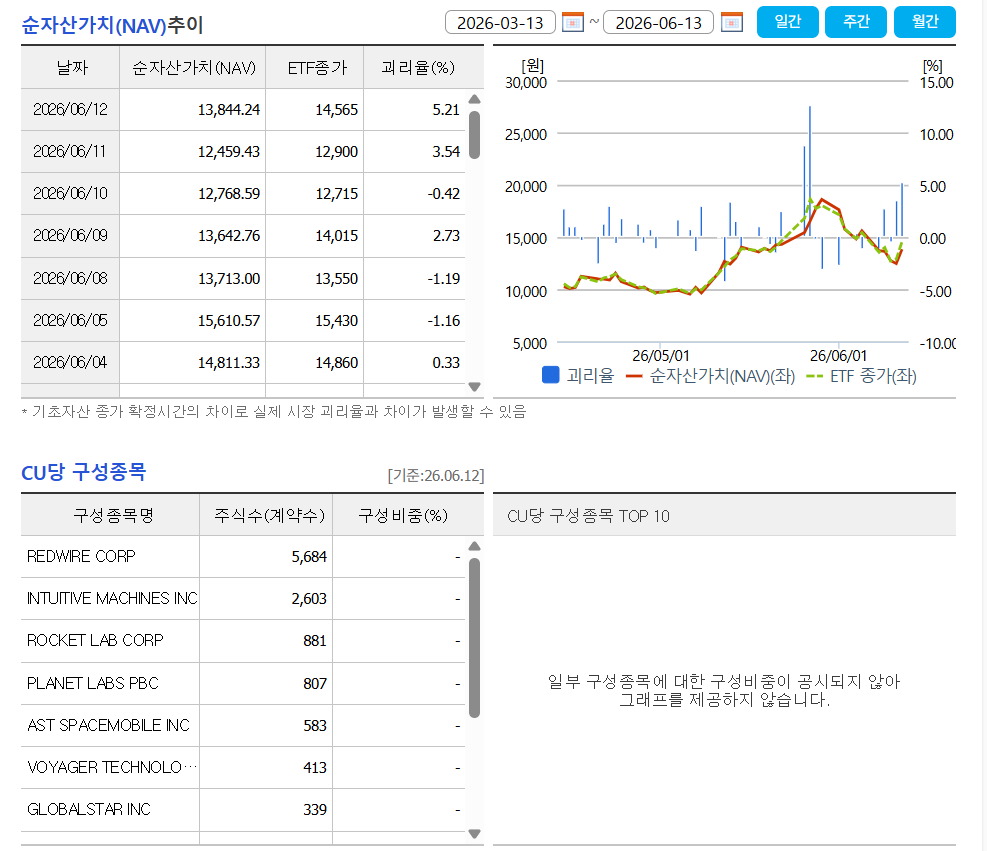 TIGER 미국우주테크 vs KODEX 미국우주항공
