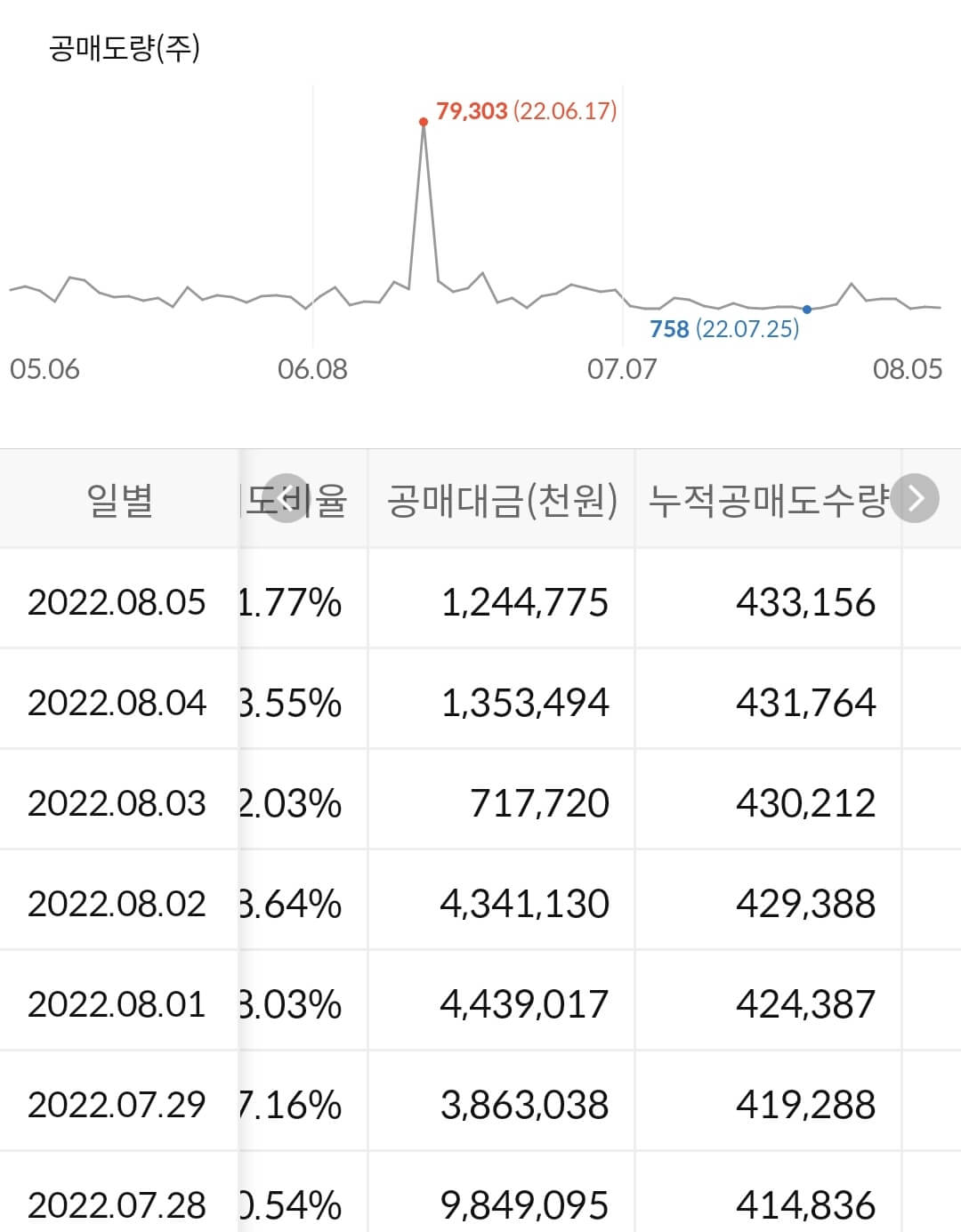 삼성바이오로직스 누적 공매도 수급