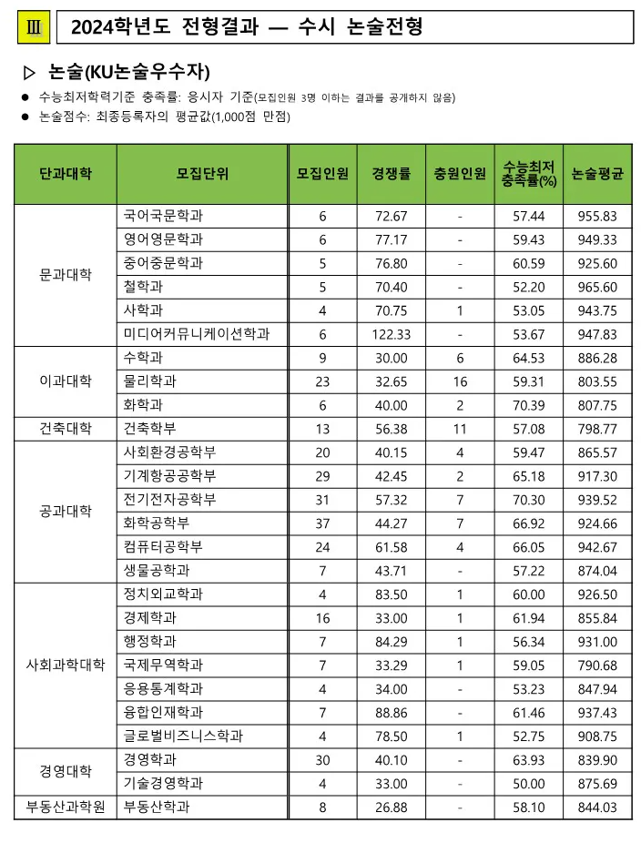 건국대 논술전형 커트라인 2024