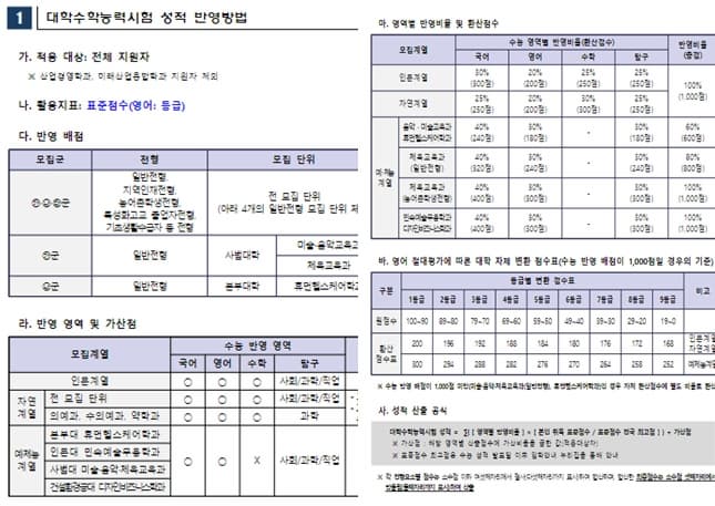 2024학년도 경상대 정시 수능점수 반영방법 표 이미지