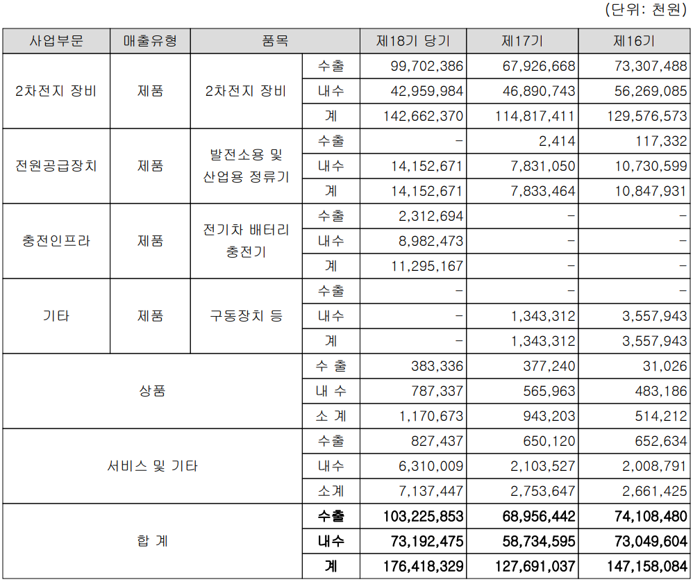 원익피앤이 - 실적 구분 현황(2021년 4분기)