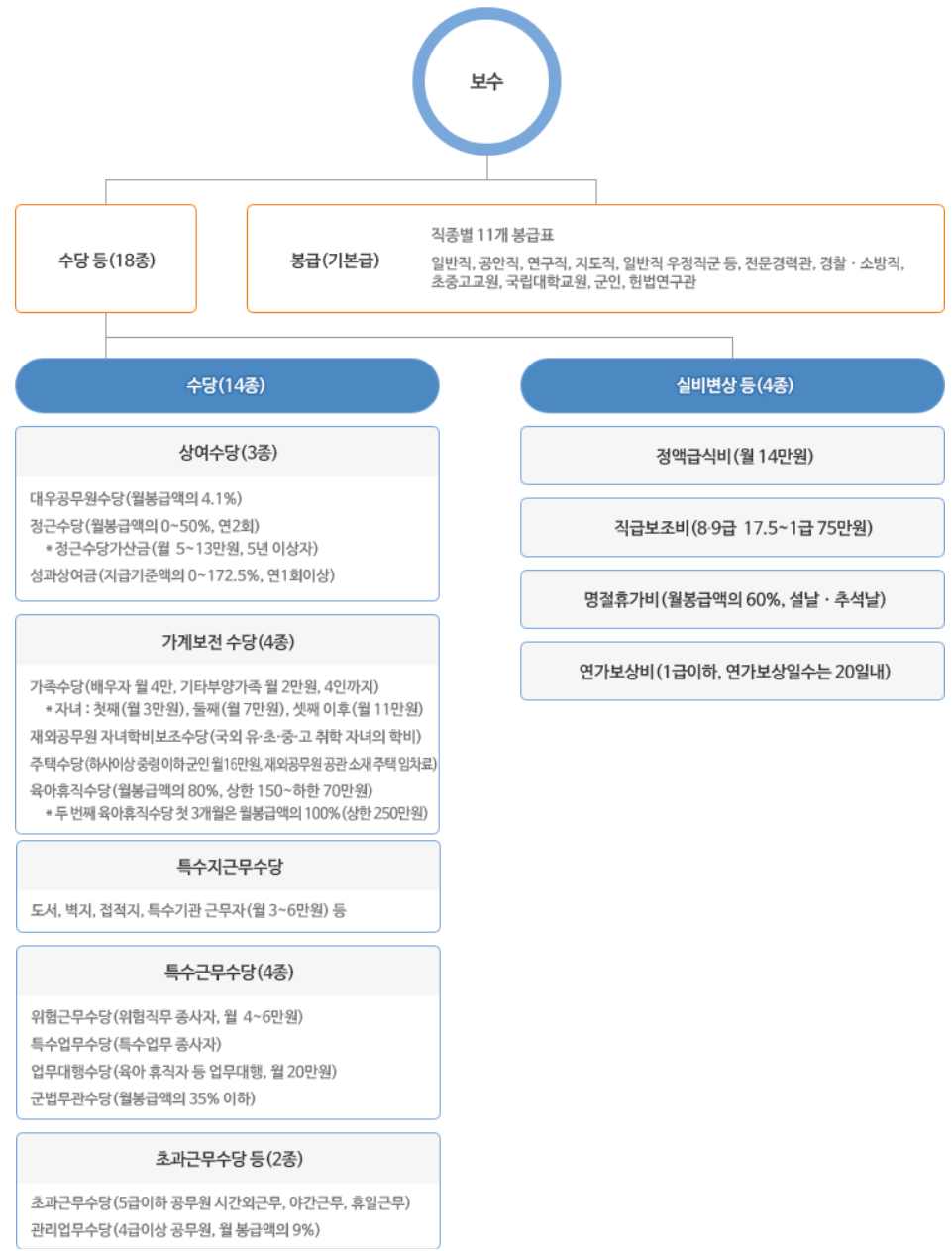 소방공무원-수당