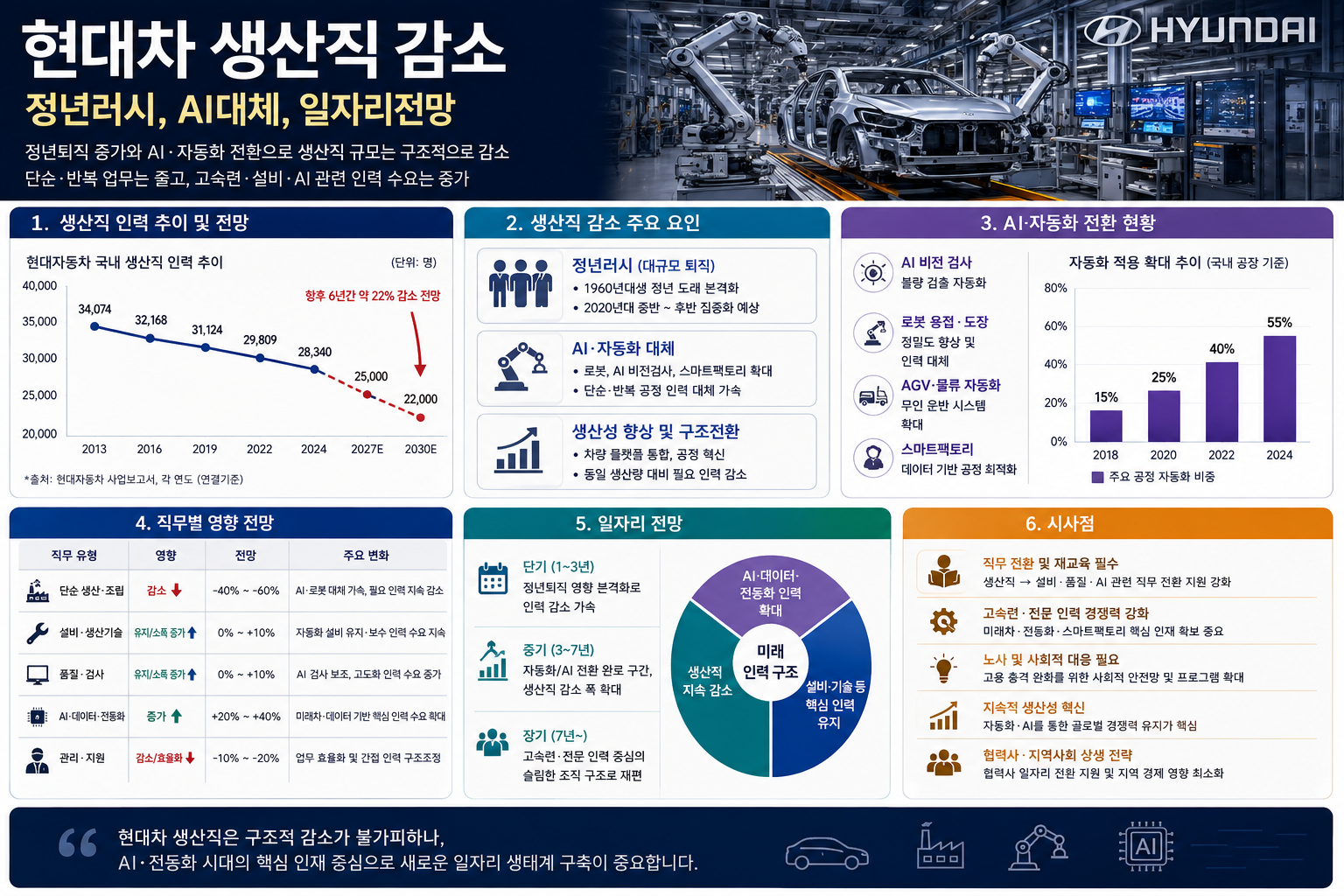 현대차 생산직 감소 - 이미지
