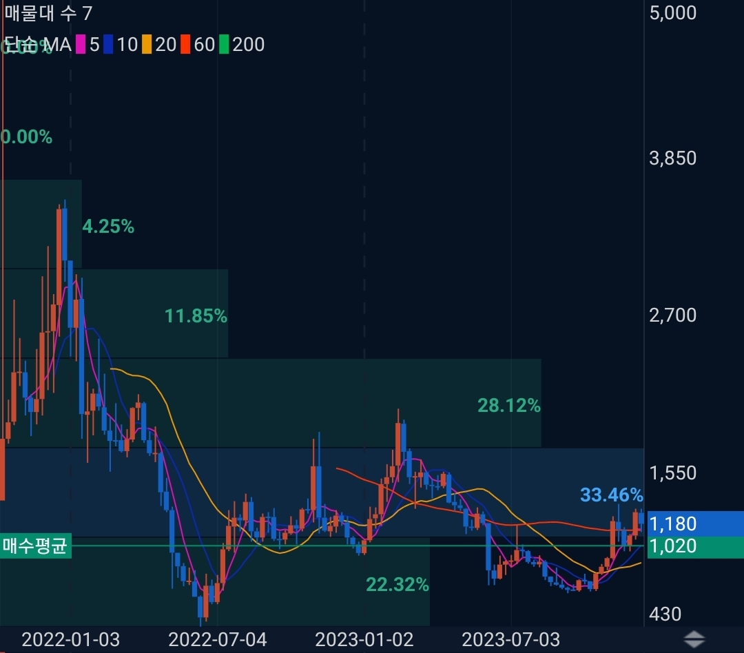 폴리곤(MATIC) 코인 시세 전망