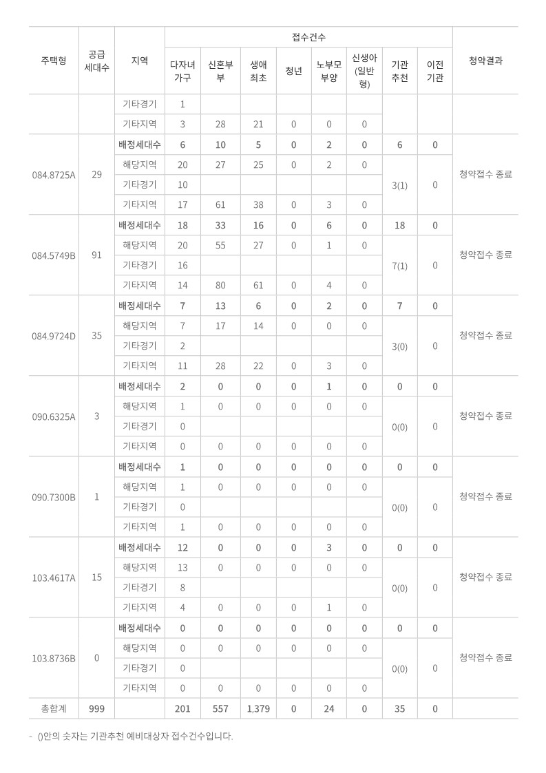 한강수자인 오브센트 특별공급 신청현황 (2024.09.19)