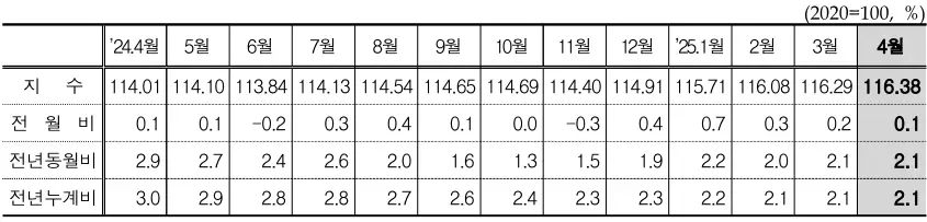 월별_소비자물가지수_동향