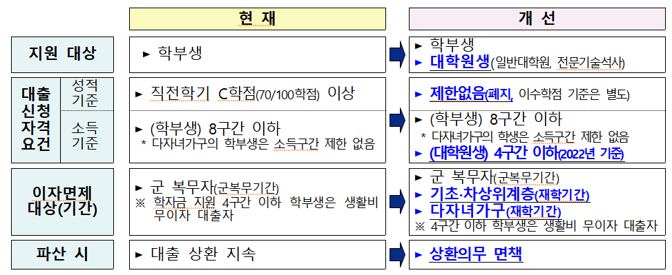 학자금기본계획, 국가장학금신청2