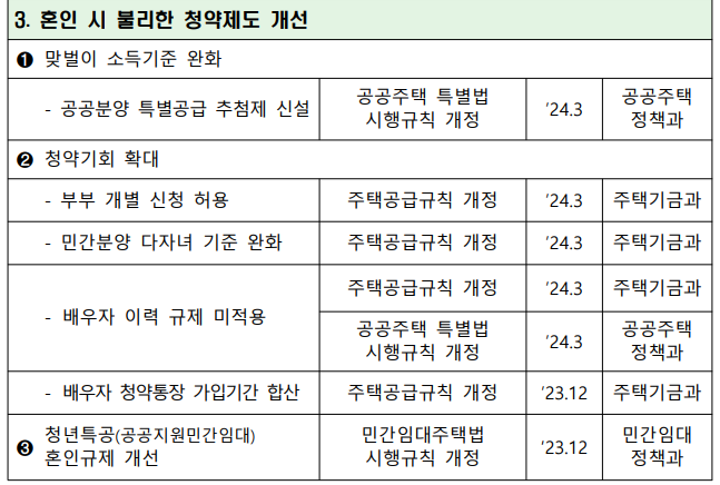 청약제도 개선 추진일정