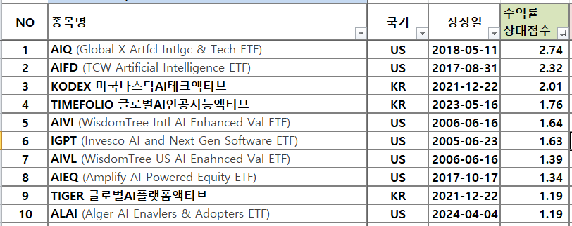 인공지능(AI) ETF 종합점수 TOP 10