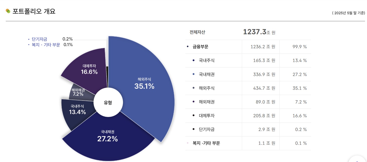 국민연금 포트폴리오 실시간