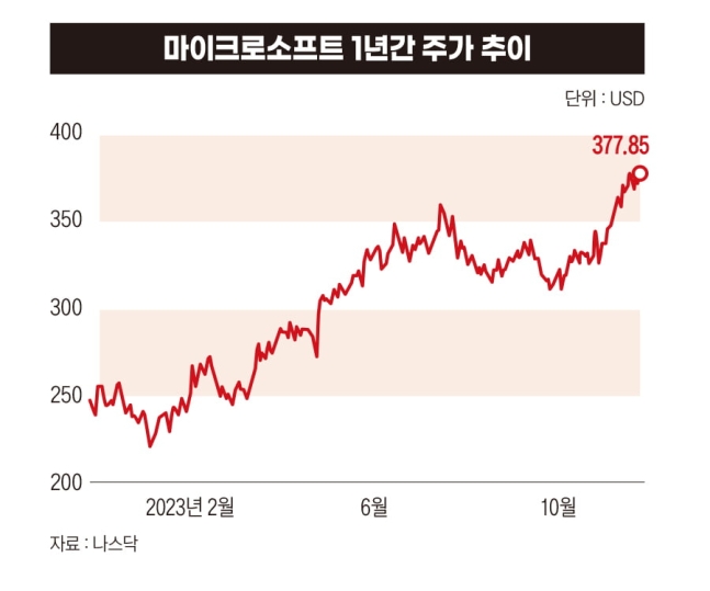 마이크로소프트 주가