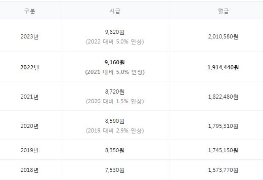 표준근로계약서 작성법