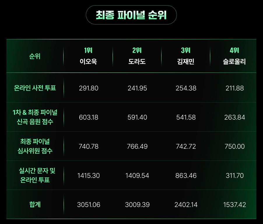싱어게인4 최종 우승자 순위 상금 혜택