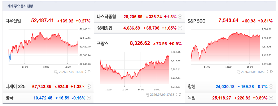 2026-07-09, 16시 20분 주요국가 증시현황 [출처=네이버 Pay 증권 제공]