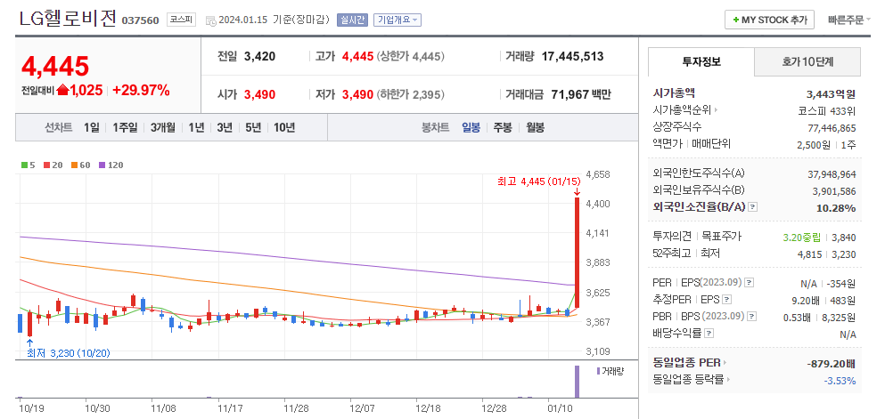 LG헬로비전 일봉차트