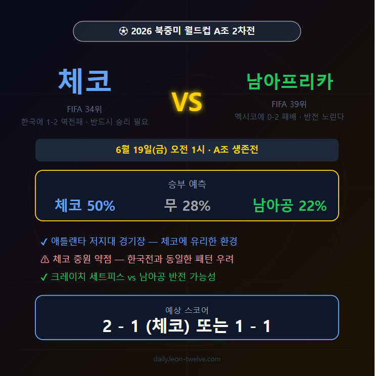 체코 vs 남아프리카공화국 전력 분석