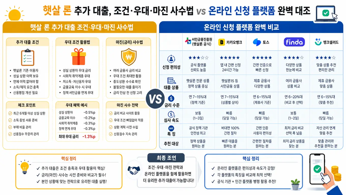 햇살 론 추가 대출 조건 우대 마진 사수법과 온라인 신청 플랫폼을 완벽하게 대조하는 모습