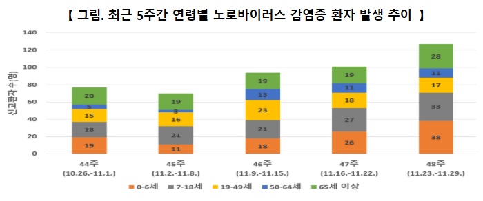 겨울철 노로바이러스 급증
