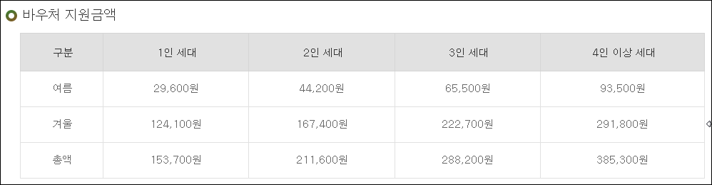 난방비 지원금액