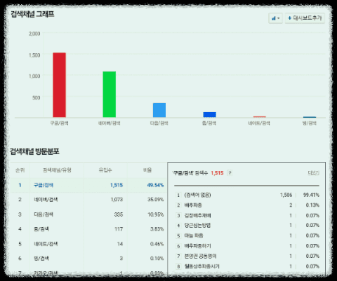 검색-사이트별-티스토리-블로그-방문자-유입-현황-저품질-현상발생