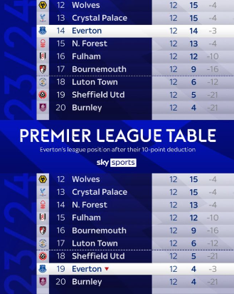 에버튼 승점삭감