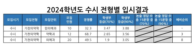 가천대 수시등급 2024 의약학전형 사진