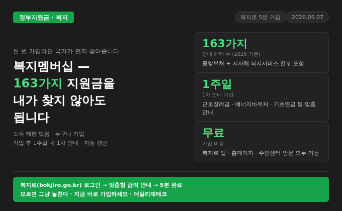 복지멤버십 — 한 번 가입하면 163가지 지원금을 국가가 먼저 찾아줍니다