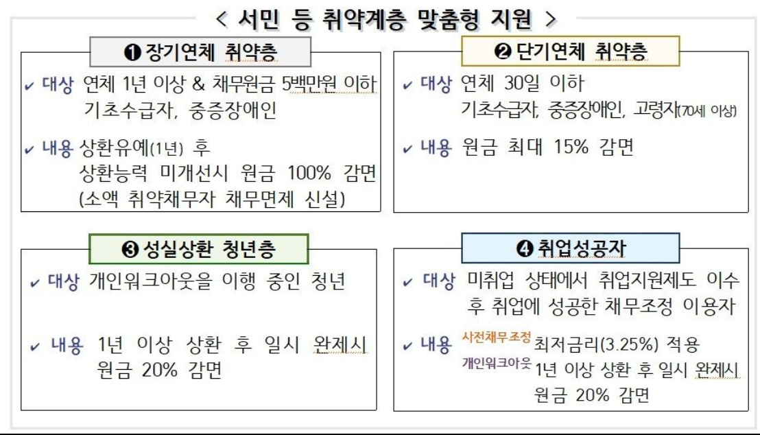 서민취약계층채무조정지원