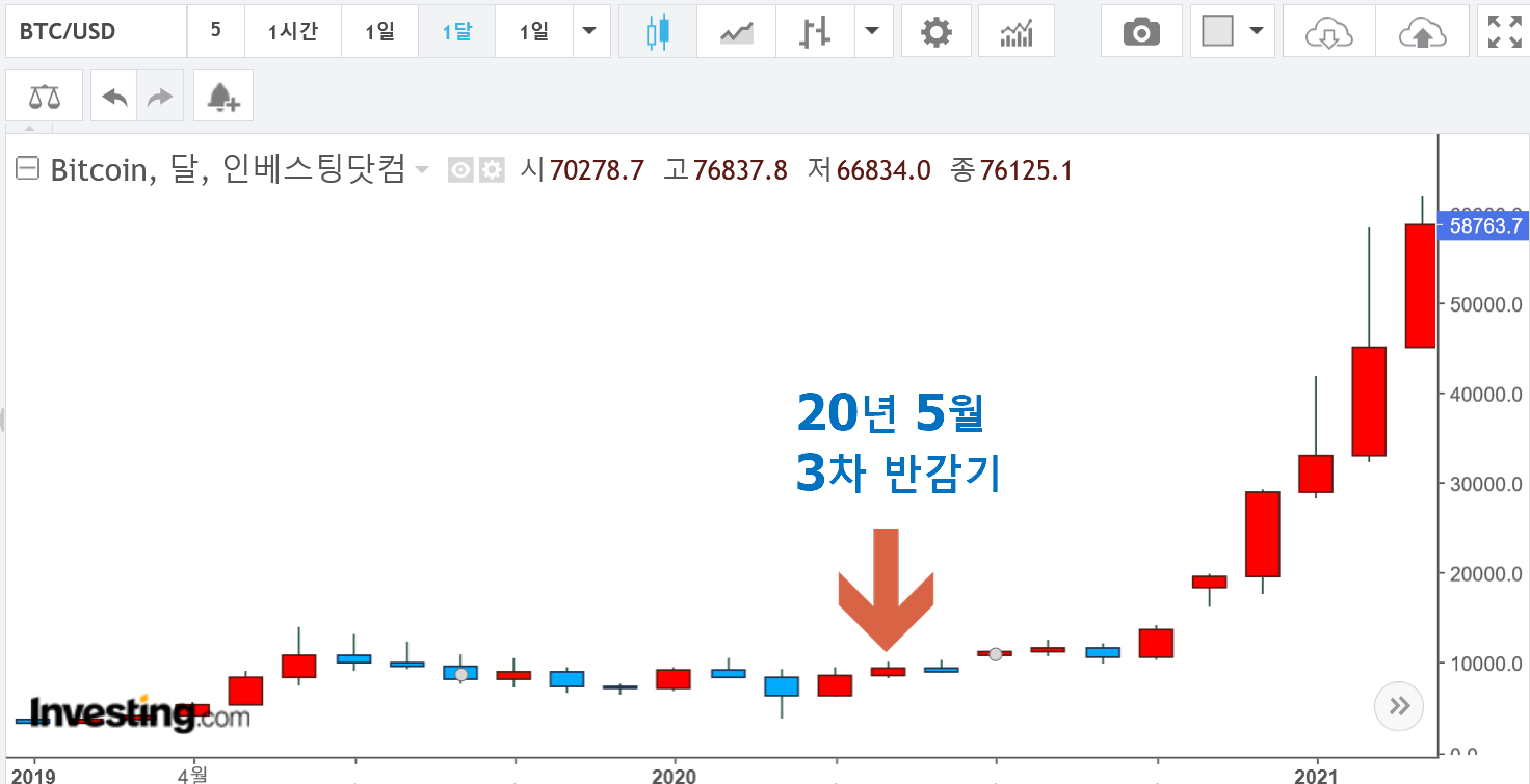 비트코인 3차 반감기
