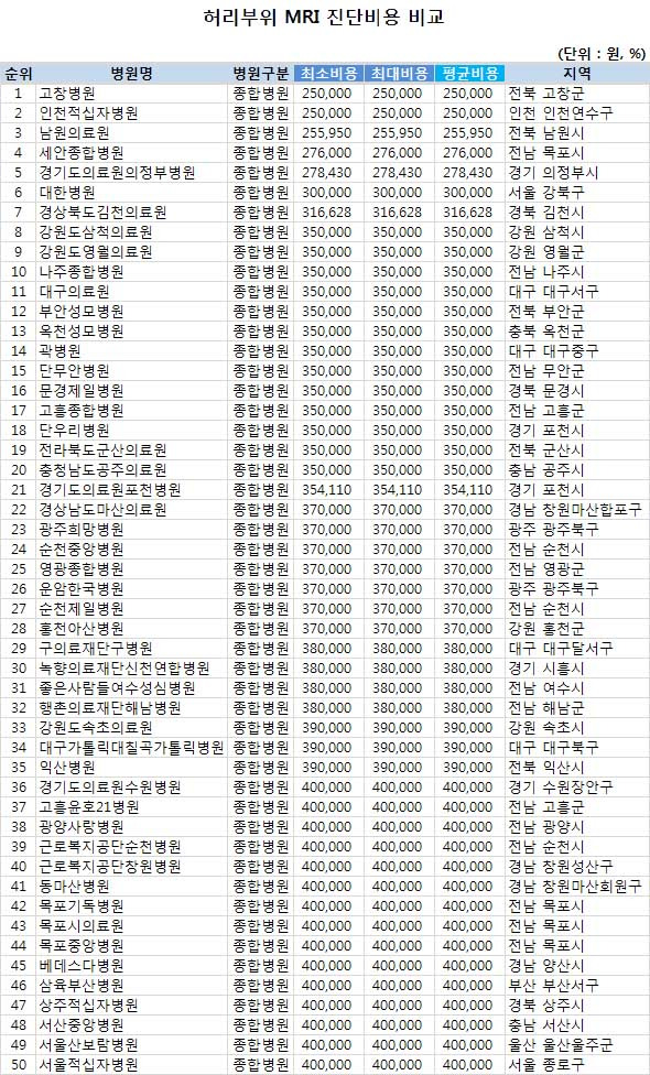 MRI 비용 비교 실비보험 적용