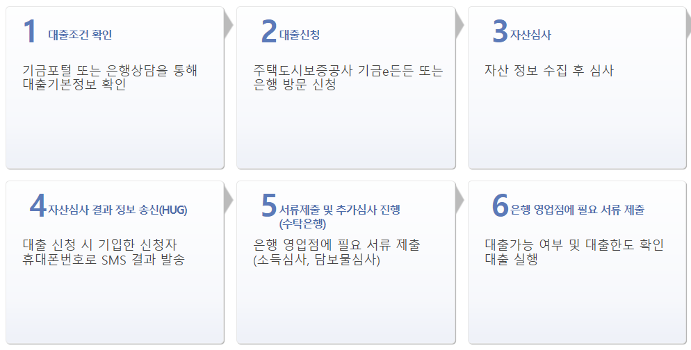 신생아 특례대출 이용절차