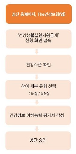 건강인센티브_신청방법