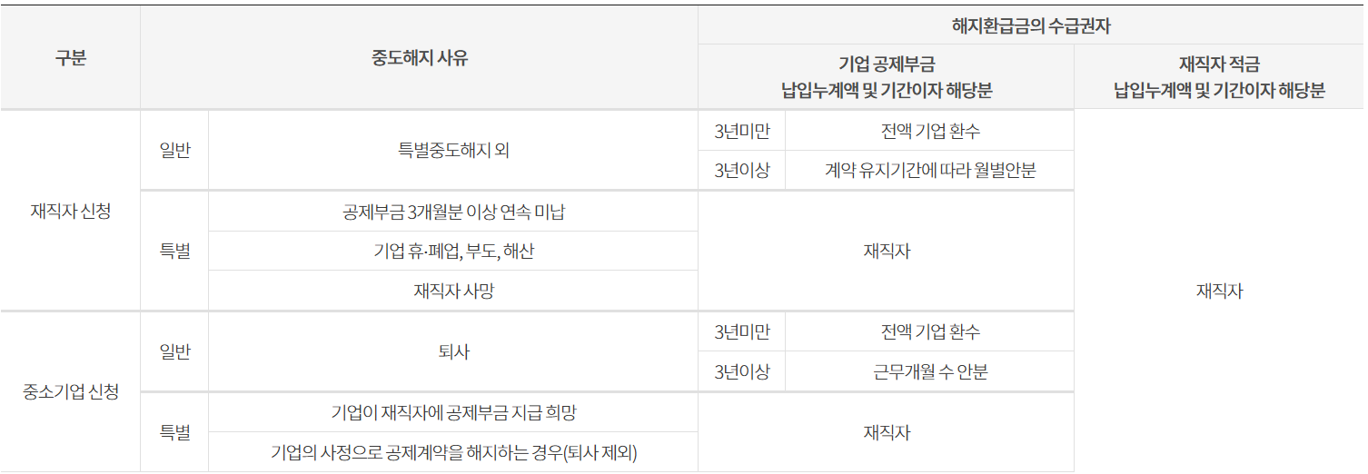중소기업 재직자 우대 저축공제 상품 해지 사유에 따른 수급권자