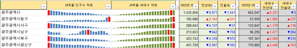 광주 인구수, 세대수