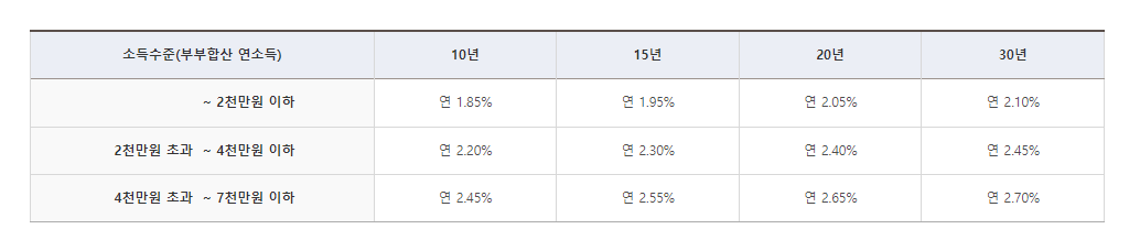 전세사기피해자 전용 디딤돌 대출 신청방법