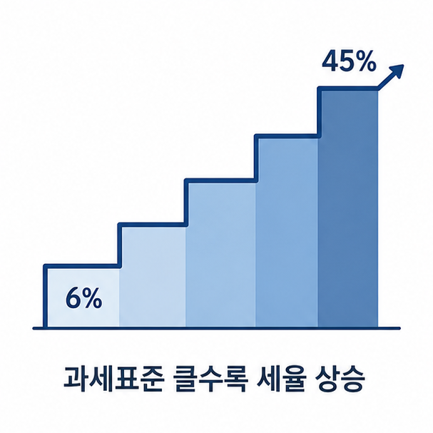 과세표준 클수록