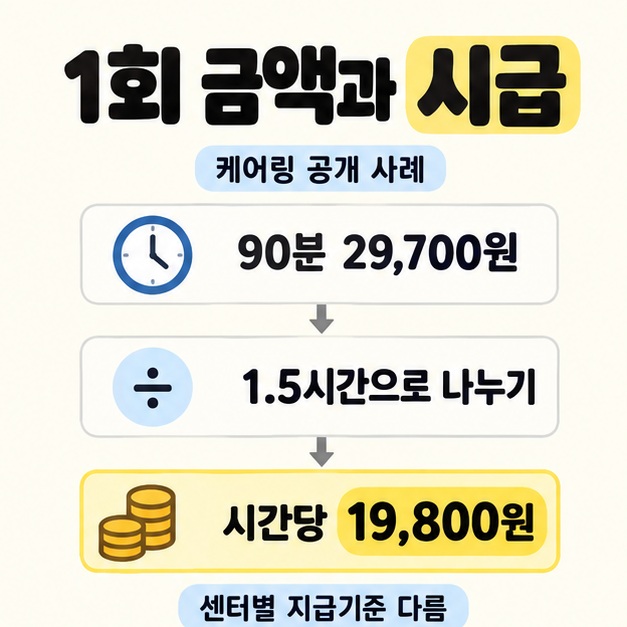 케어링 공개 사례의 90분 29,700원을 1.5시간으로 나누어 시간당 19,800원으로 환산하고 센터별 지급기준 차이를 안내한 계산 도식