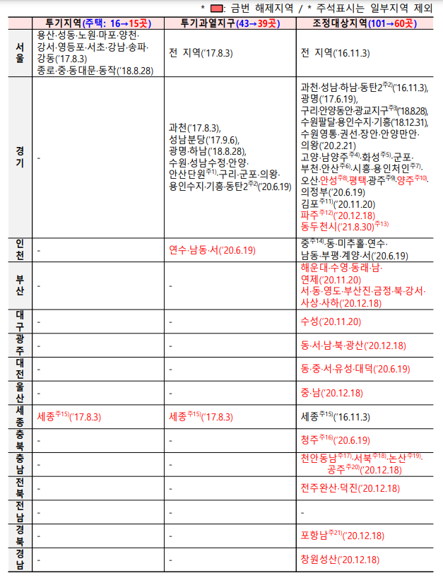 현재 규제지역 리스트