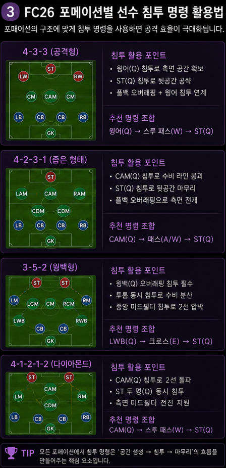 포메이션에 따라 침투 선수와 지원 선수를 나눠 공격 간격을 유지합니다.